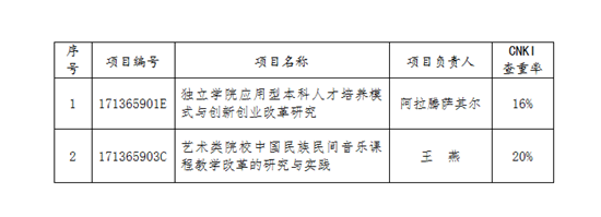 关于我校2019年市级本科教改项目验收初审通过的公示